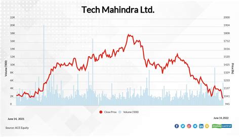 tech mahindra share price history